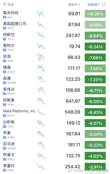 【#美股又崩了##特斯拉市值一夜蒸发超6000亿# 】4月10日晚间，美股又上演