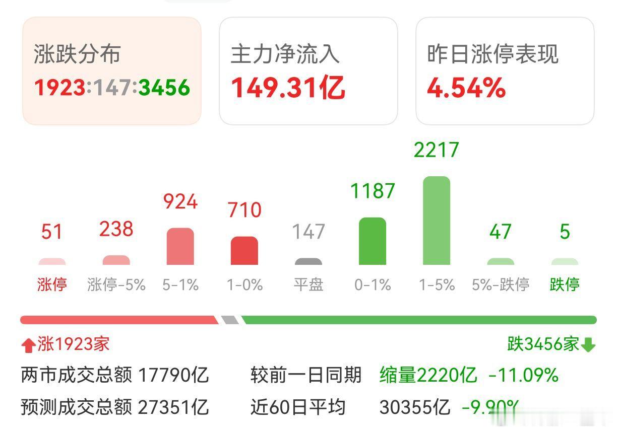 A股 贵金属和半导体大涨，但是市场整体还是待涨的多
