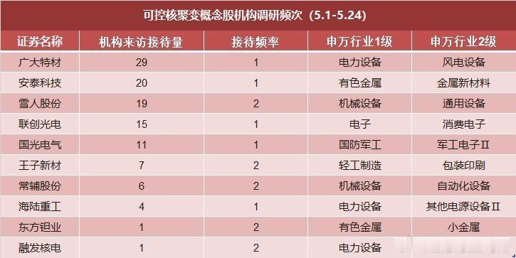 【机构密集调研可控核聚变概念股！龙头王子新材10天6板 5月接待量居前热门股名单
