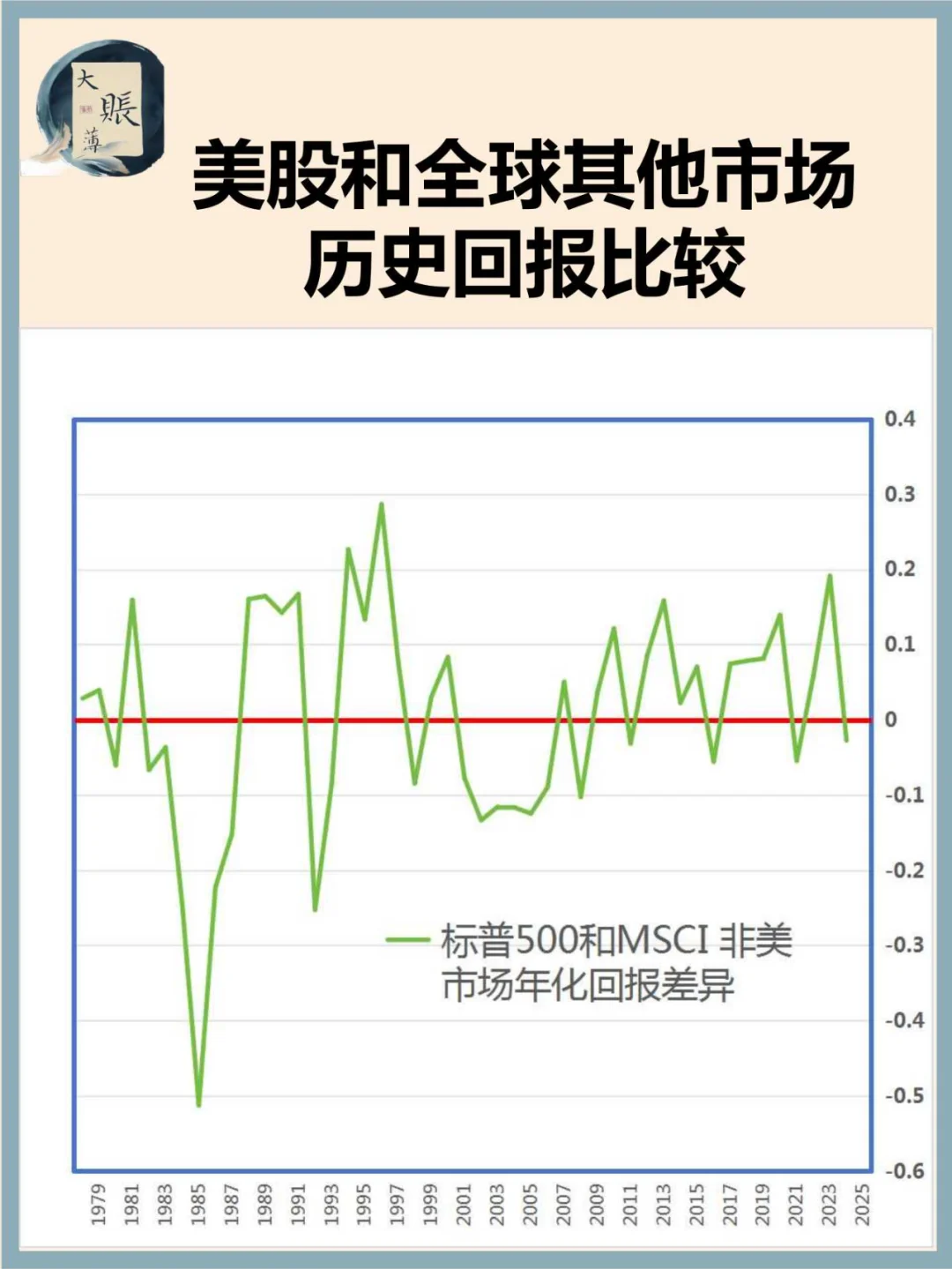 美国股市与世界其他地区股市（1979-2025）