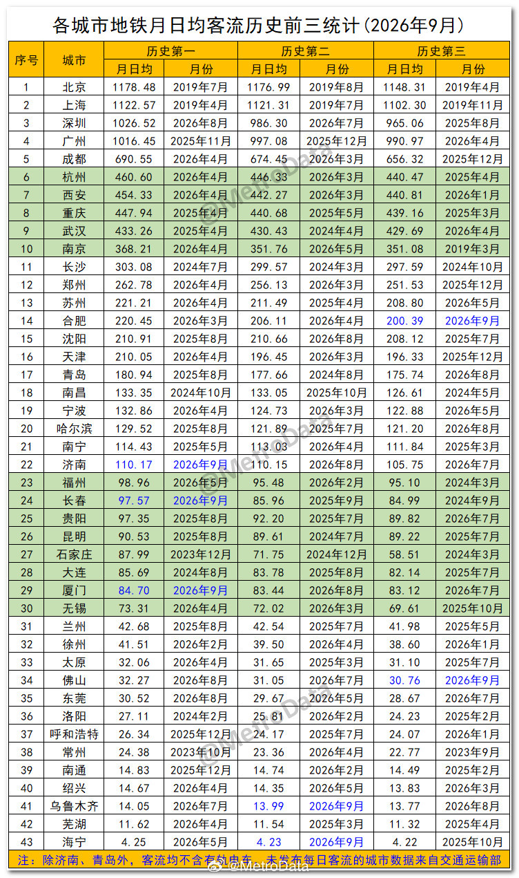 截至2026年9月，各城市地铁月日均客流历史前三统计。地铁客流排行榜      