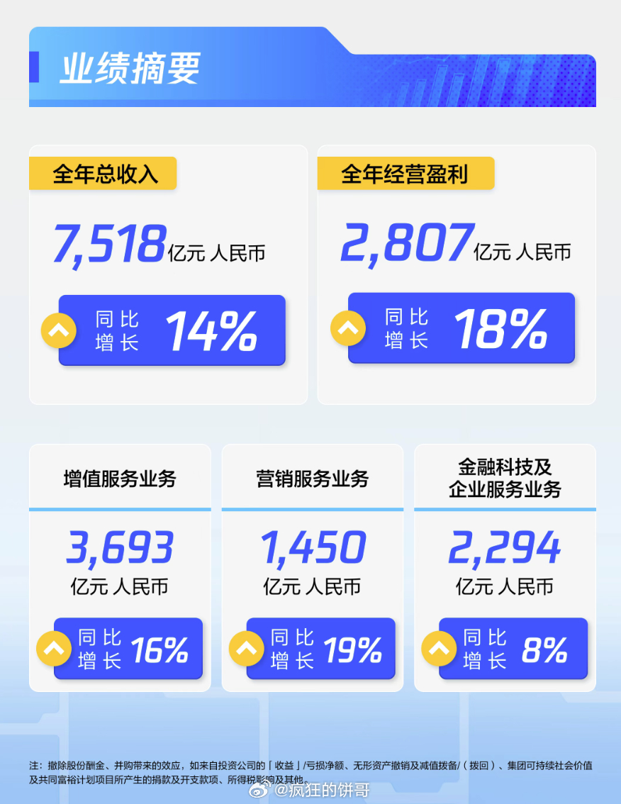 腾讯营收首超7000亿 腾讯去年赚了2248亿，你贡献了多少？3月18日腾讯发布