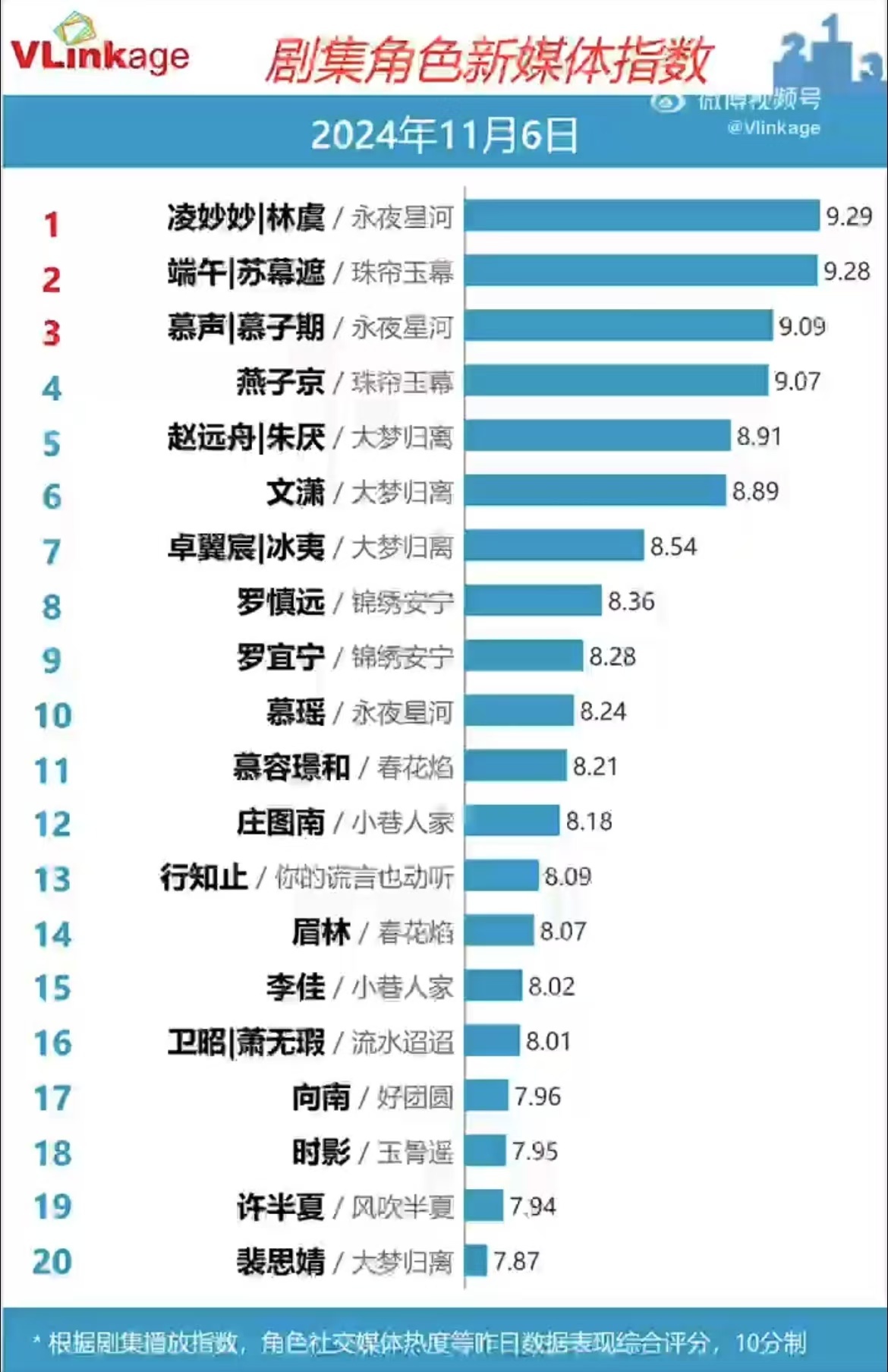 #赵露思珠帘玉幕v榜成绩#  赵露思珠帘玉幕v榜成绩🉑，出演的端午苏幕遮v榜持