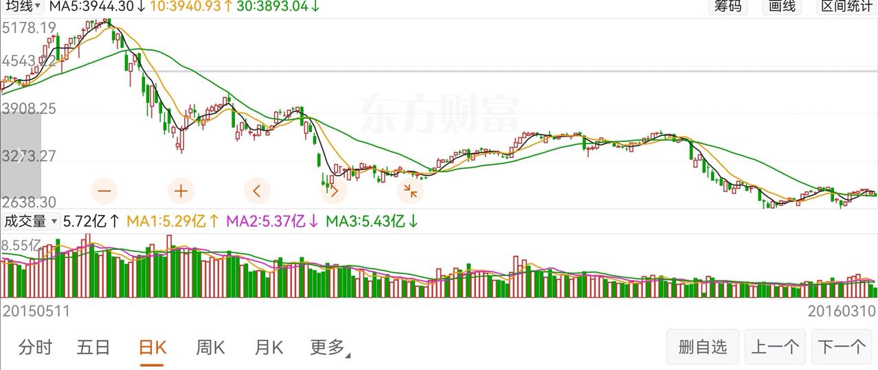 亏钱了责怪这责怪那就是不怪自己，这届股民比较娇气。想赚大钱就要冒大风险，不想冒险
