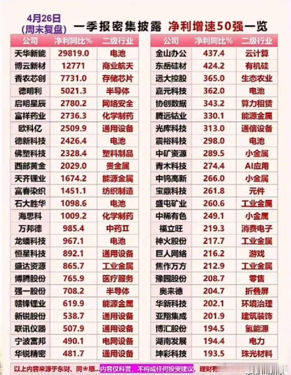一季报净利增速TOP25全解析：最高暴增近300倍！电池、半导体赛道集体爆发本次