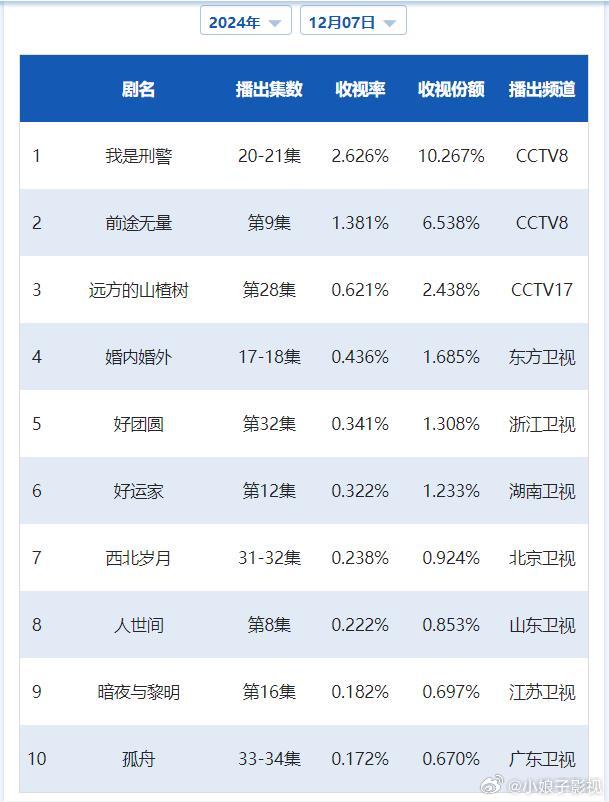 CVB日榜：12月7日（周六）黄金档电视剧收视率央一停更；《我是刑警》2.626