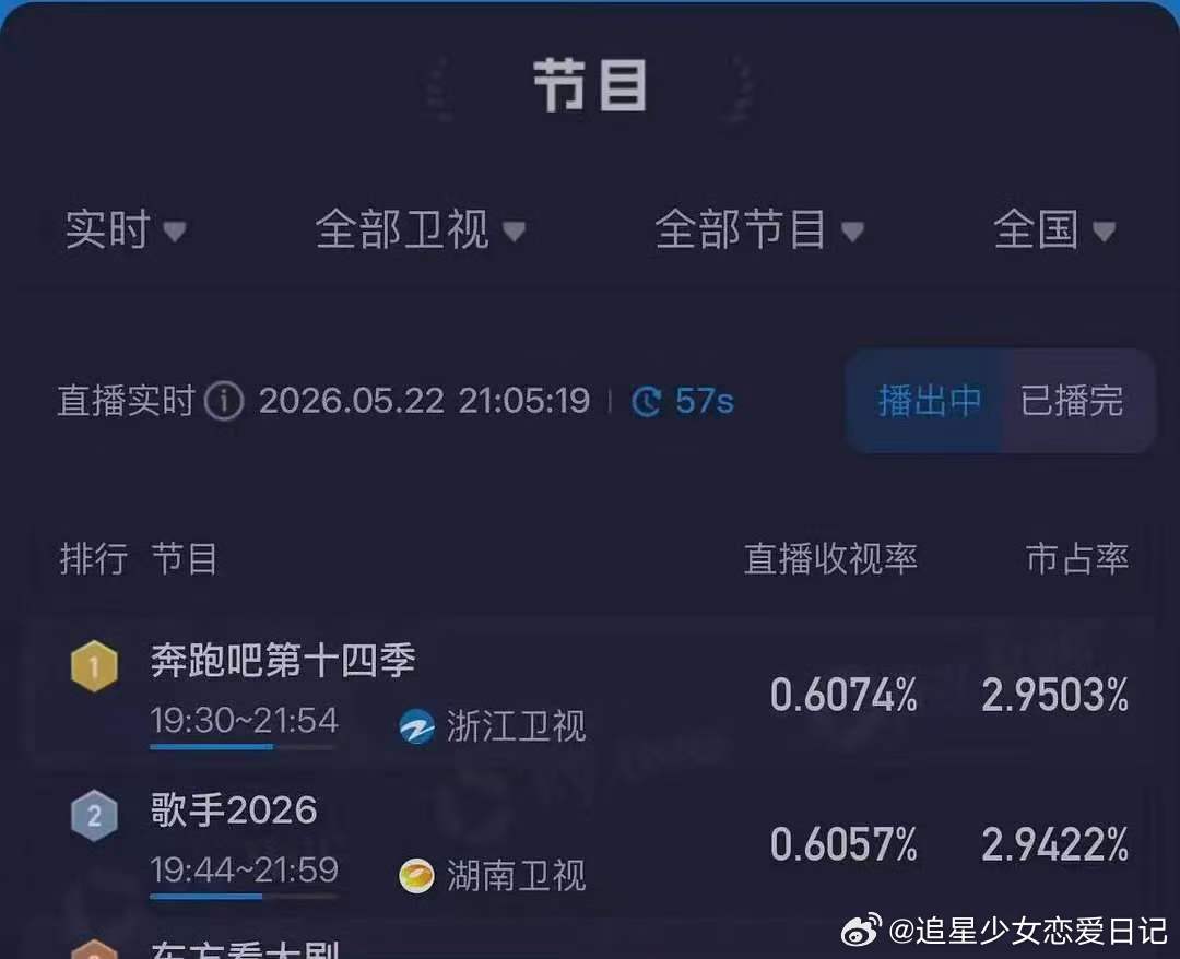 跑男收视率超过歌手跑男收视率已超过歌手 跑男收视率，真的好丢脸啊，要在别人放广告