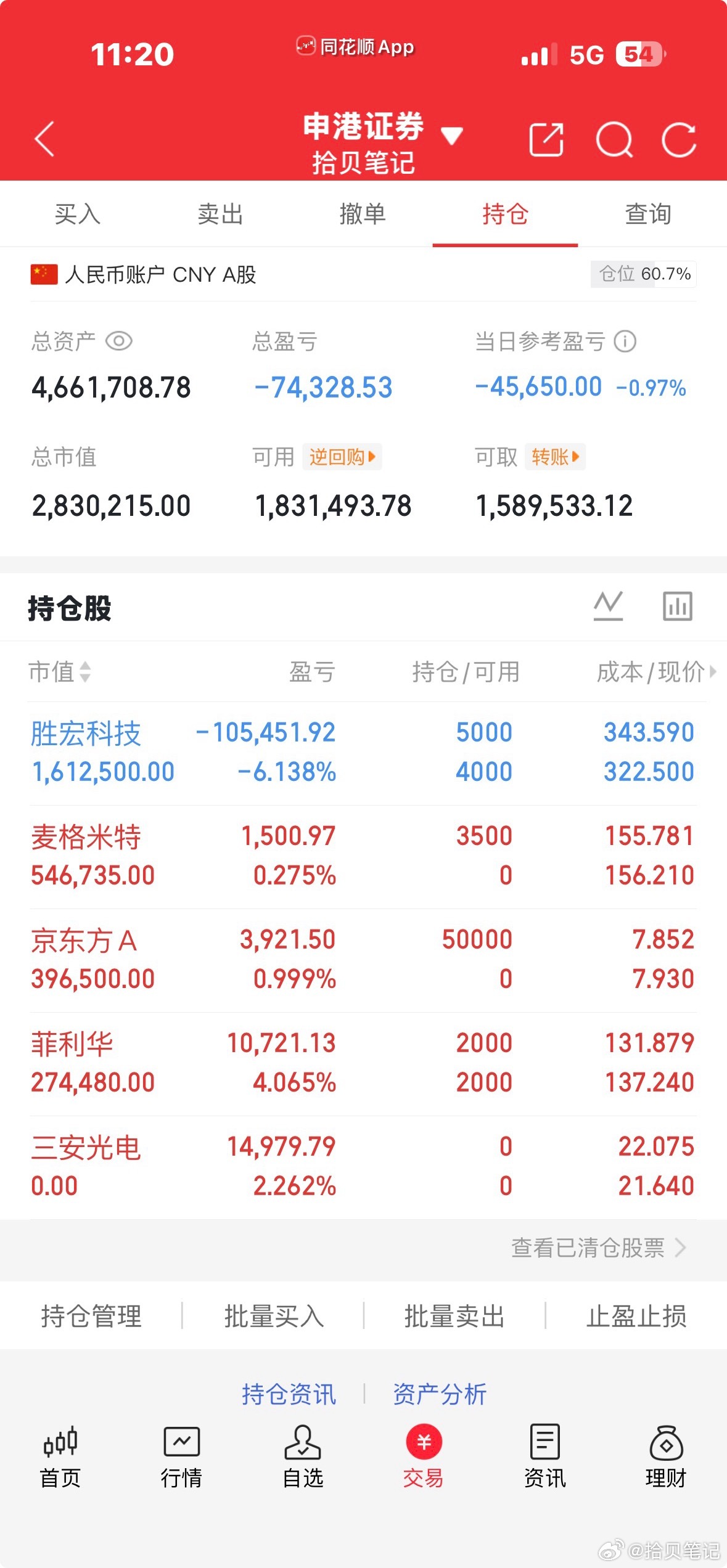 三安光电都跑了吧？卖得不是很好。主要是指数不好，这种科技类的票的拿不住。追了京东