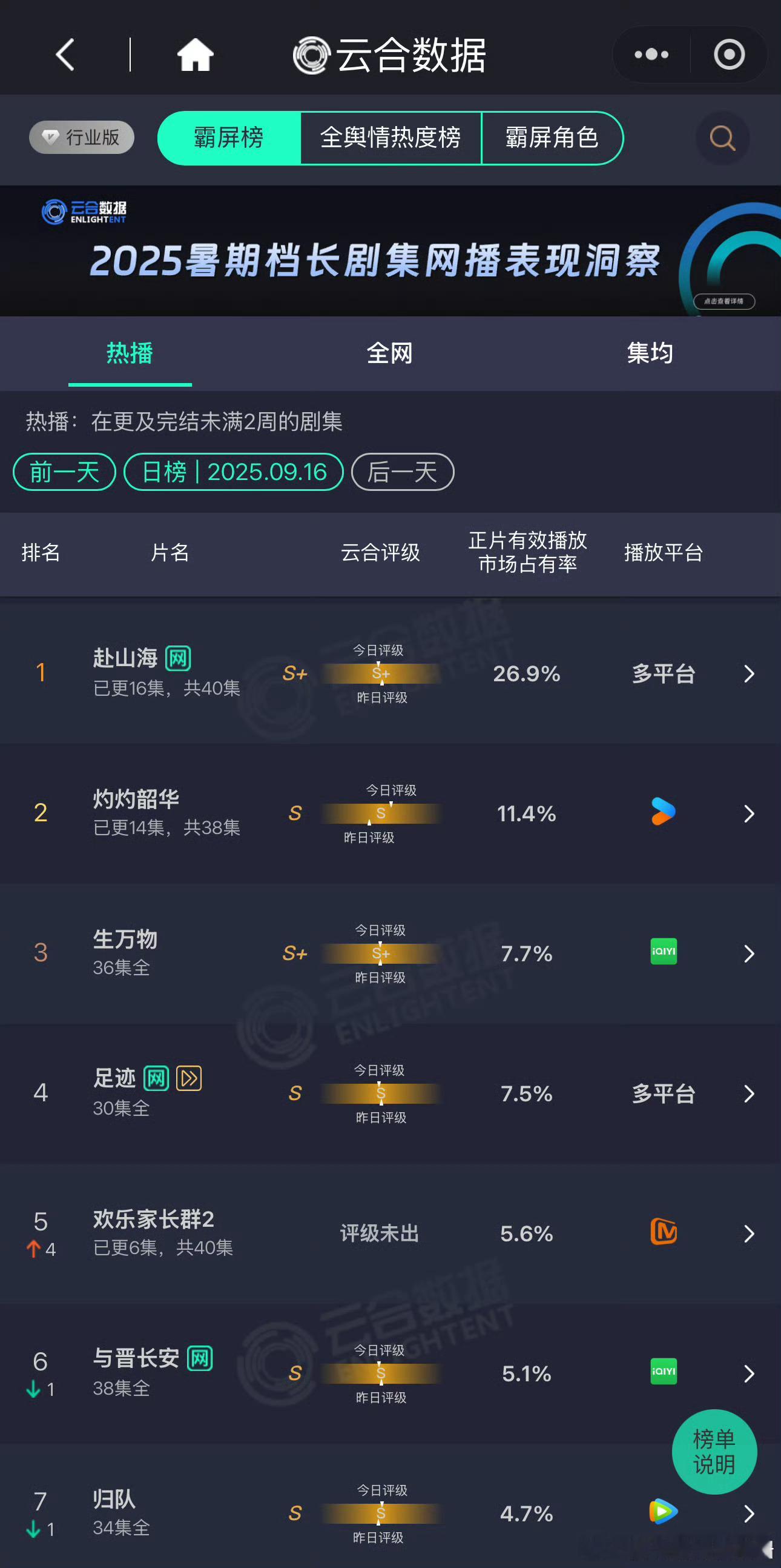 有效播剧！成毅《赴山海》昨日云合26.9%，酷云29.28%，断层第一🔥 ​​