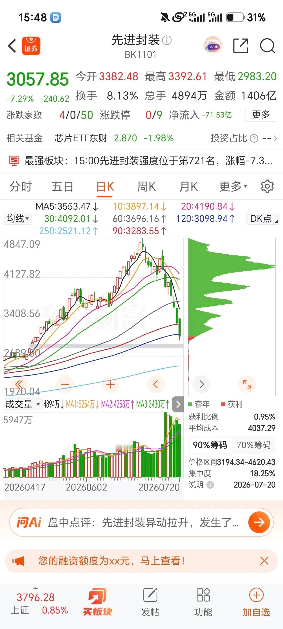 科技下跌才刚开始，就喊救市？醒醒！你想要的根本不是救市，是找人接盘！真的特别可笑