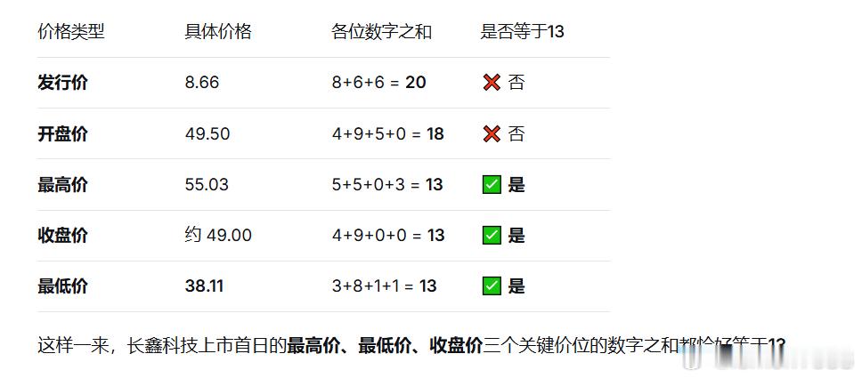 玄学13？后期验证。A股股票上证指数 长鑫科技（688825.SH）