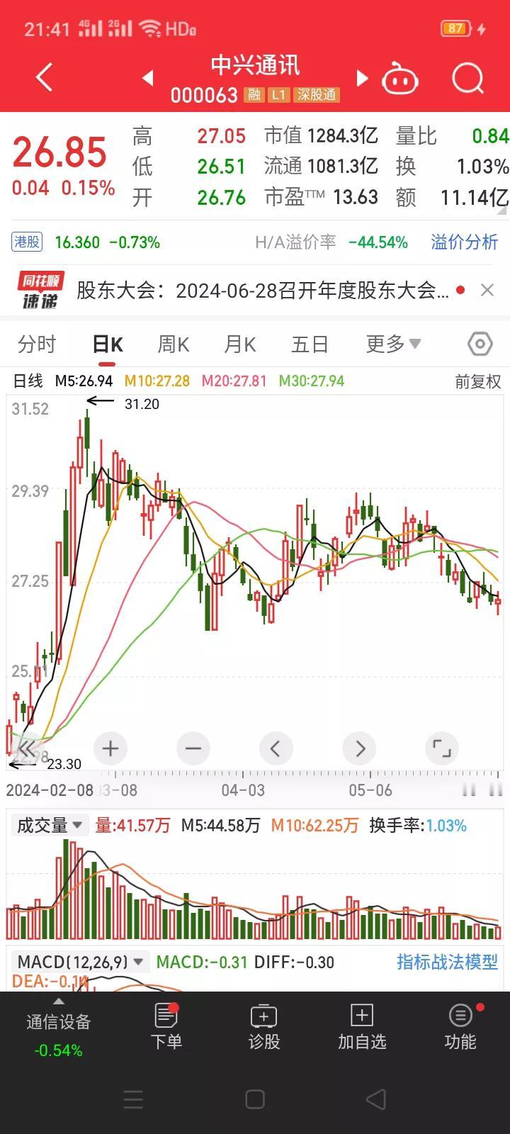 年报净利润93亿元，却拿出200亿元现金进行委托理财，中兴通讯备受市场质疑。
 