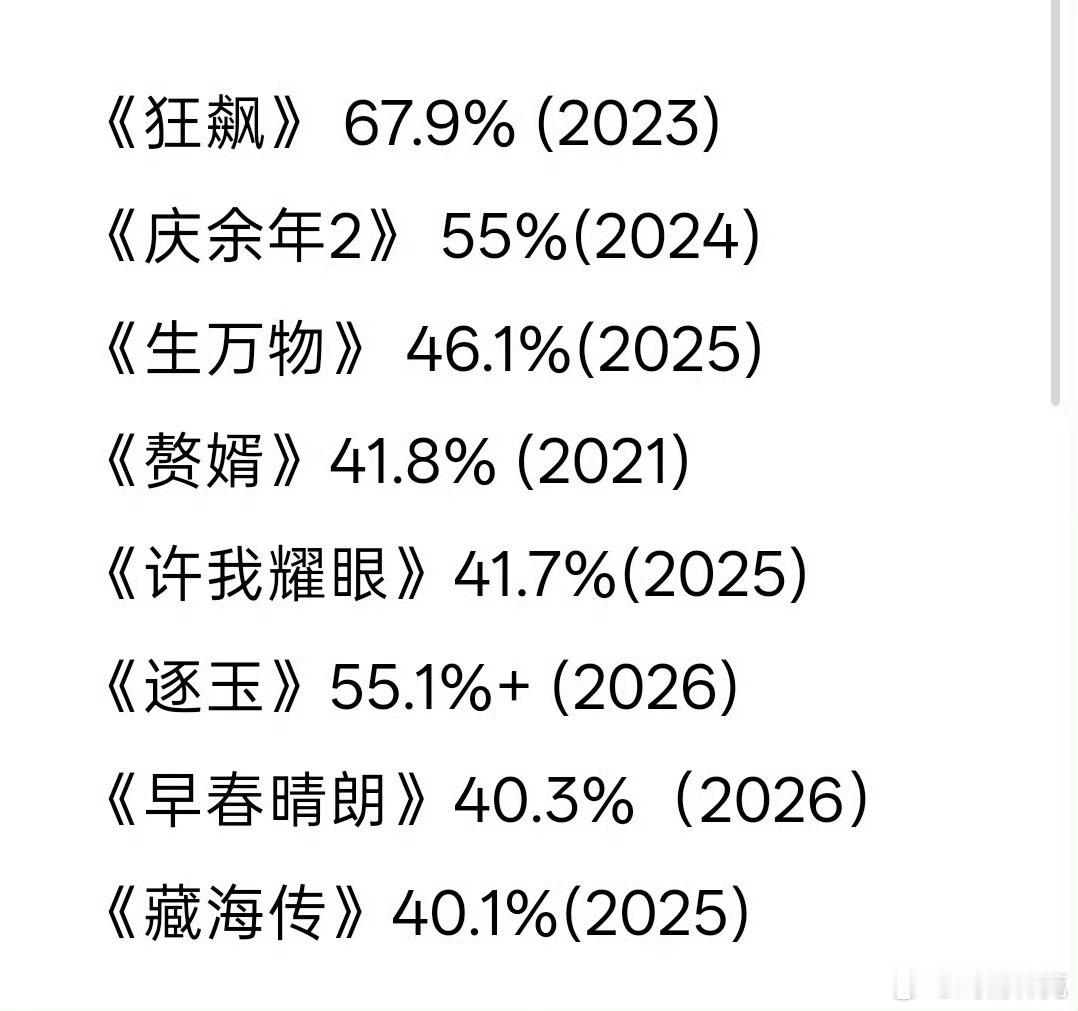 8部云合破40%的剧 当日大盘不同，差距还是很大的[doge] ​​​