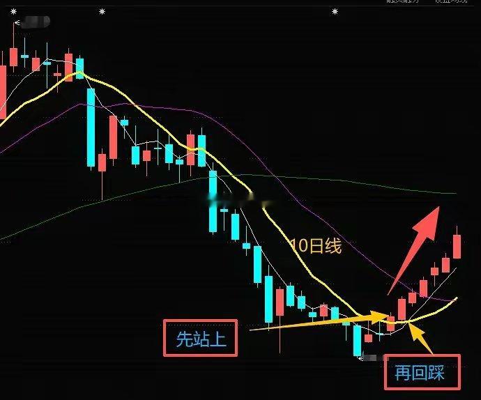 就看1条线，来辨别反弹是否有动力。为什么超跌反弹，有的能V上去，甚至还能来一轮漂