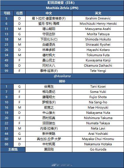 町田泽维亚vs成都蓉城亚冠 之前首发队长标的小核桃，后面更正了是韦世豪成都蓉城首