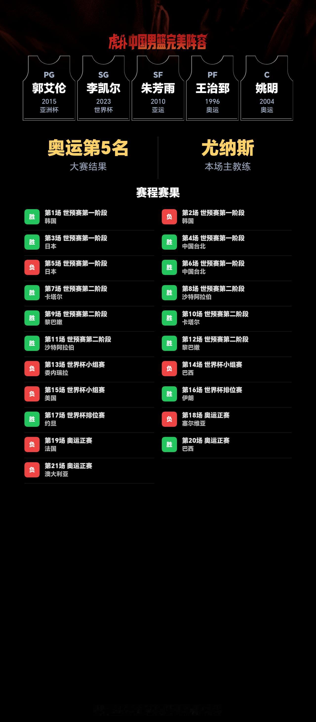 我组了一套中国男篮完美阵容，模拟结果：奥运会成绩：第5名｜世界杯成绩：第22名