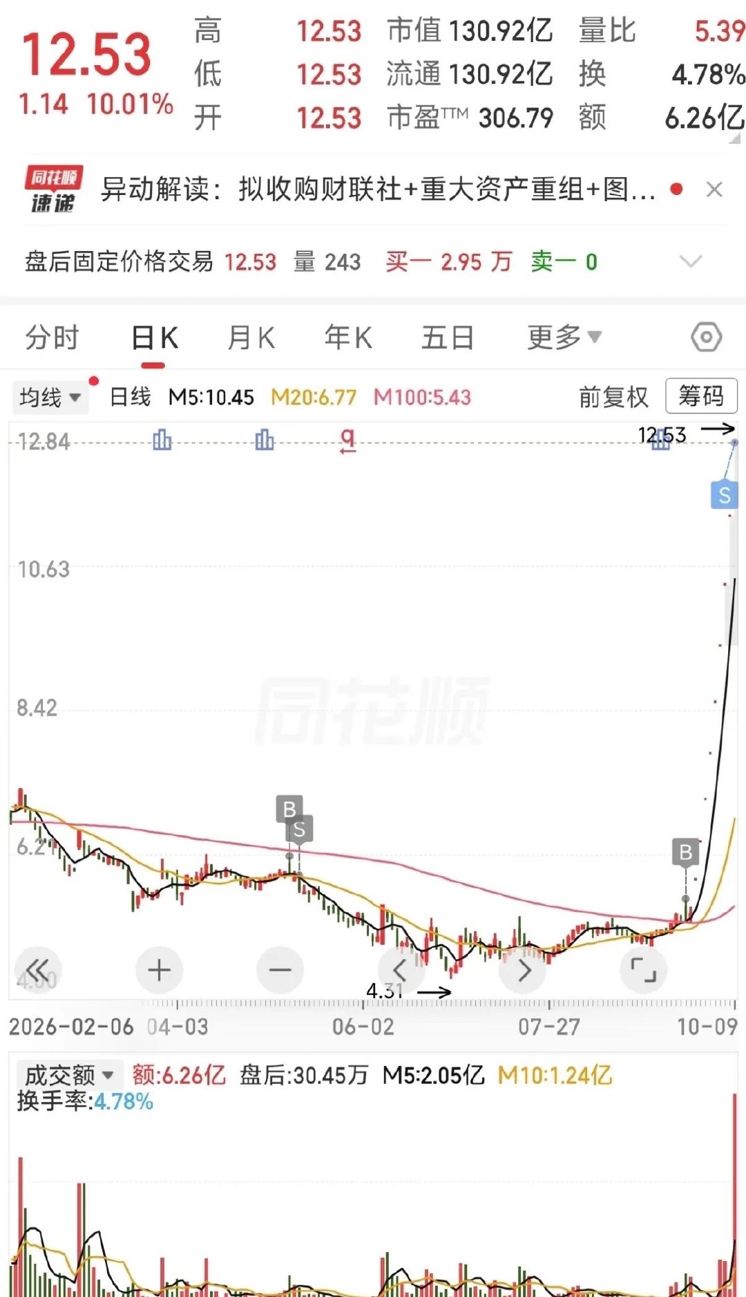 这才是真正的高手，连吃9个涨停板，手起刀落、干净利索。该网友在此股票5.18元时