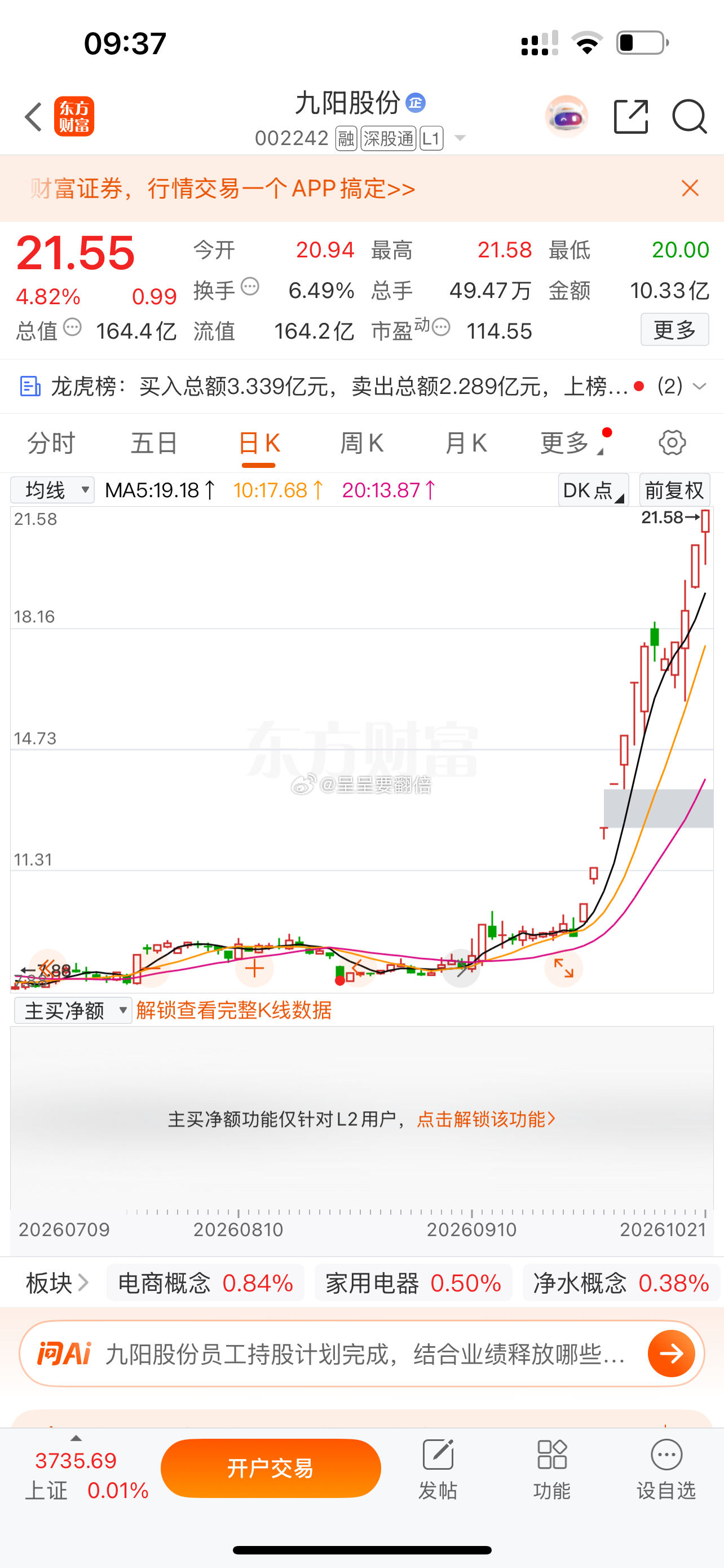 漂亮，昨天盘前群分享的$九阳股份 sz002242$当天涨停， 目前又拉升4个多