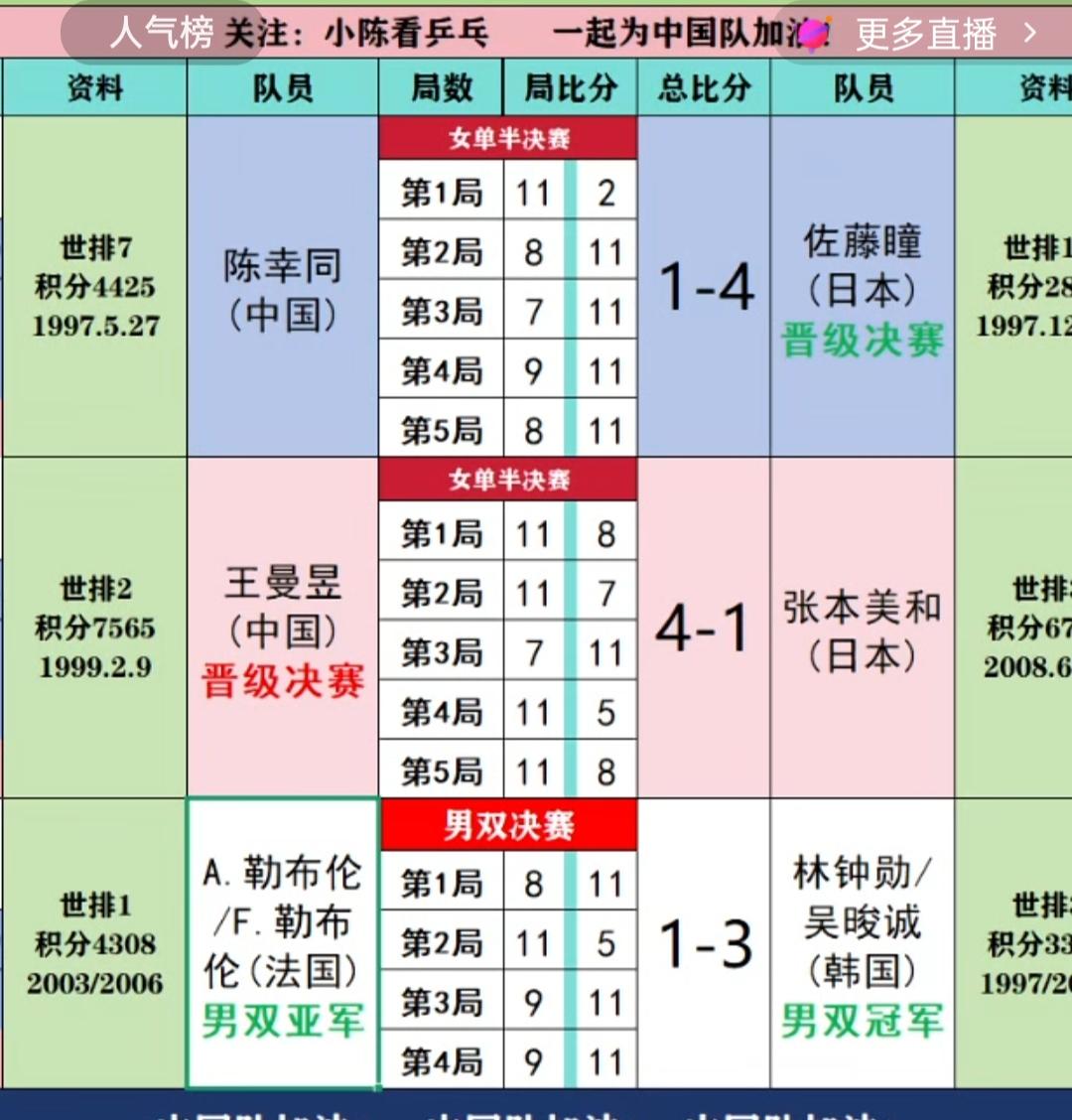 韩国乒球运动员，29岁的林钟勋，成为乒球北京大🈵贯赛，首位双冠王！
韩国乒协目