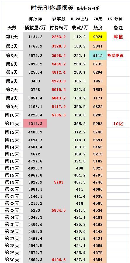郭宇欣《时光和你都很美》上线30天其中连续17天热度维持5000+有效观看破🔟