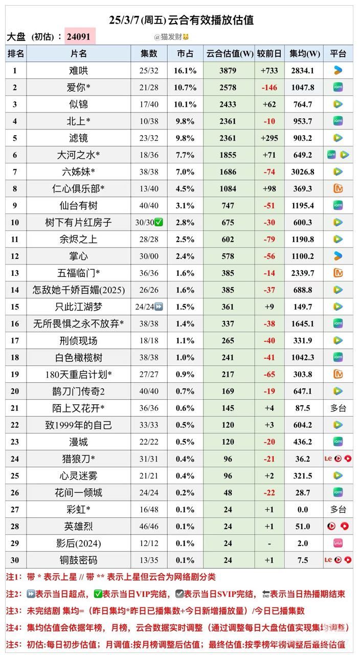 3.7-3.8日云合《掌心》集均1118w➕，继续安利刘诗诗掌心 ​​​