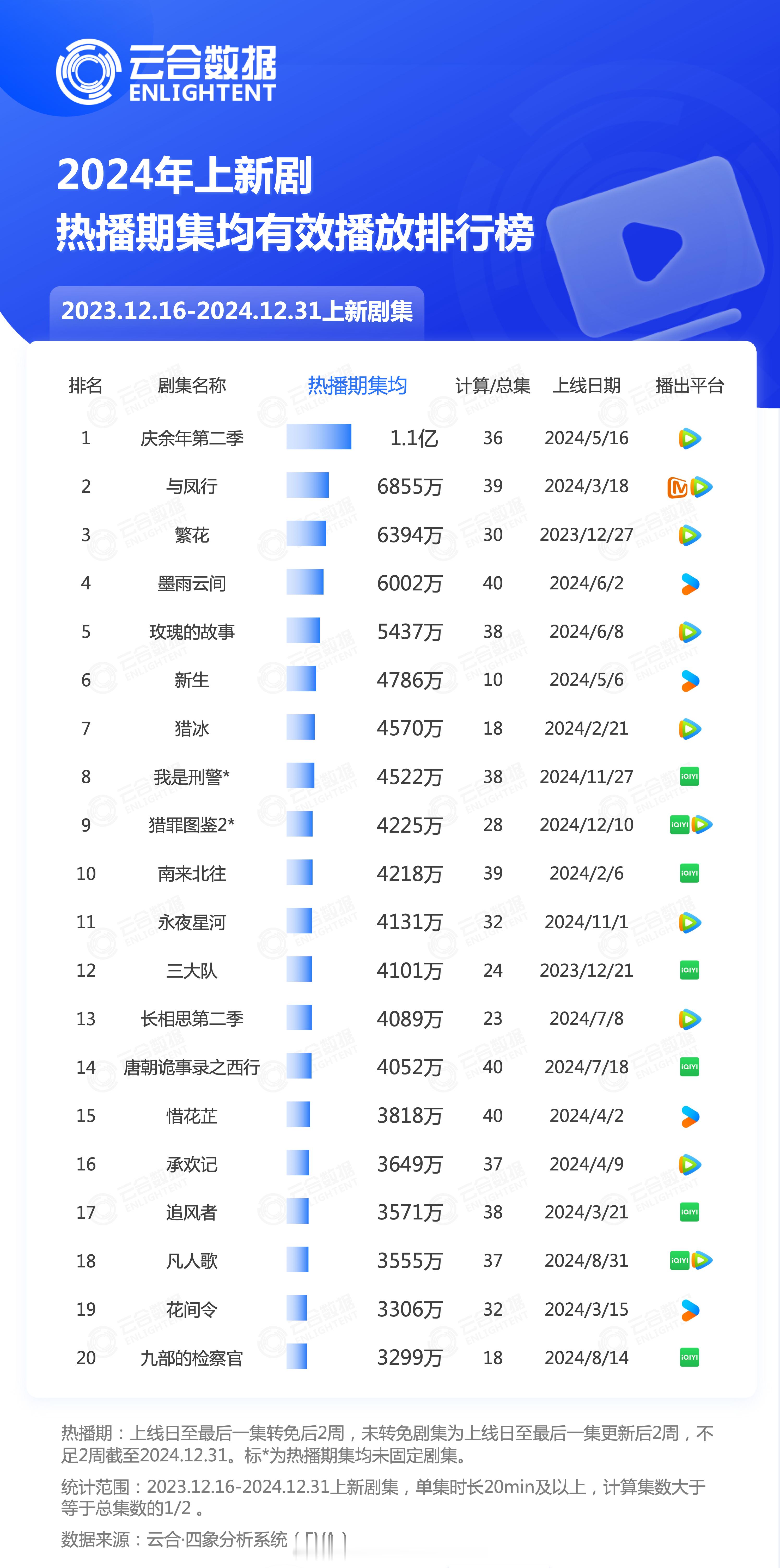 2024年上新剧热播期集均有效播放量排行榜TOP20：庆余年第二季、与凤行、繁花