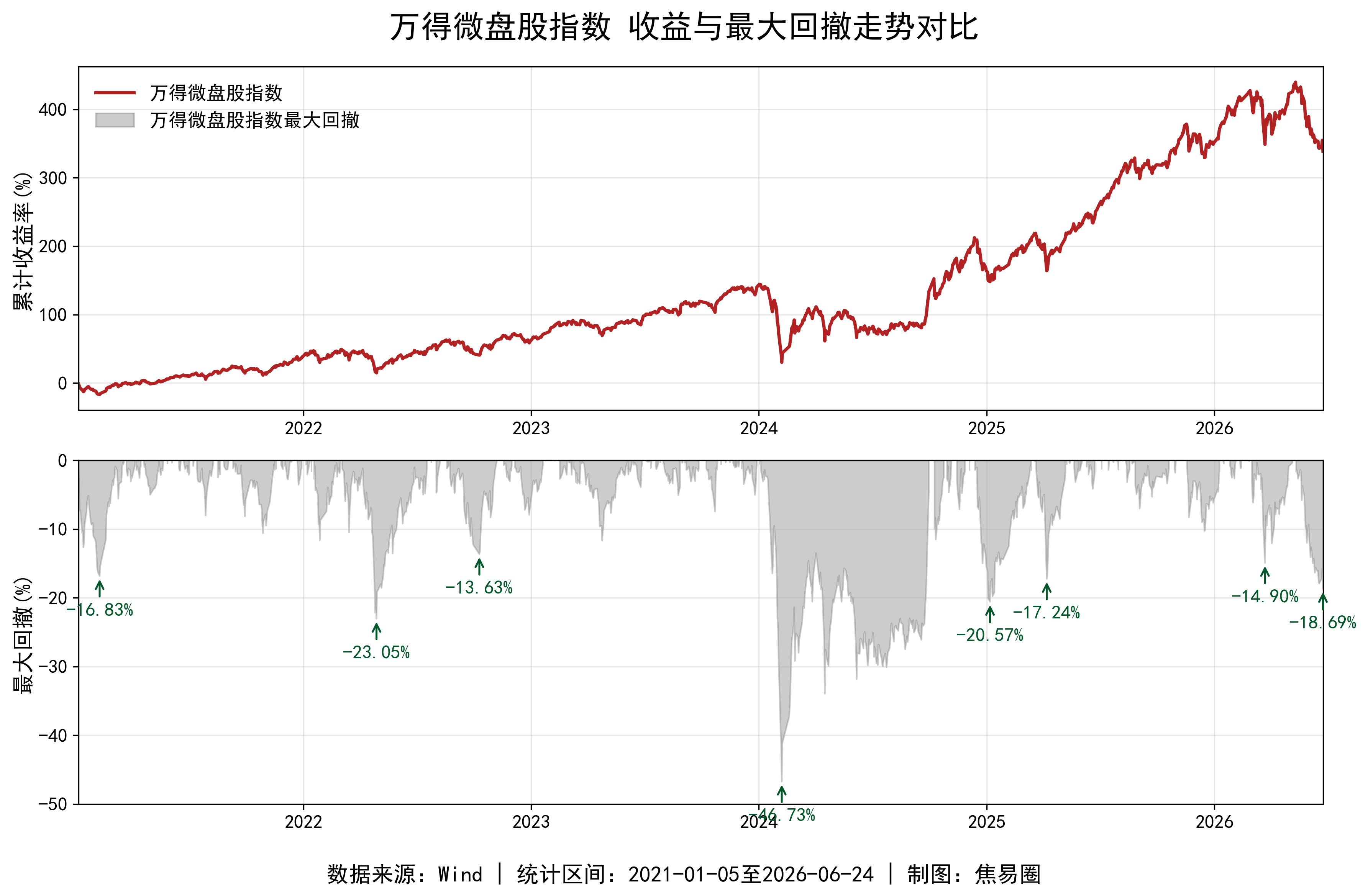 最近，微盘和红利的回撤幅度已进入历史极值区间。基金