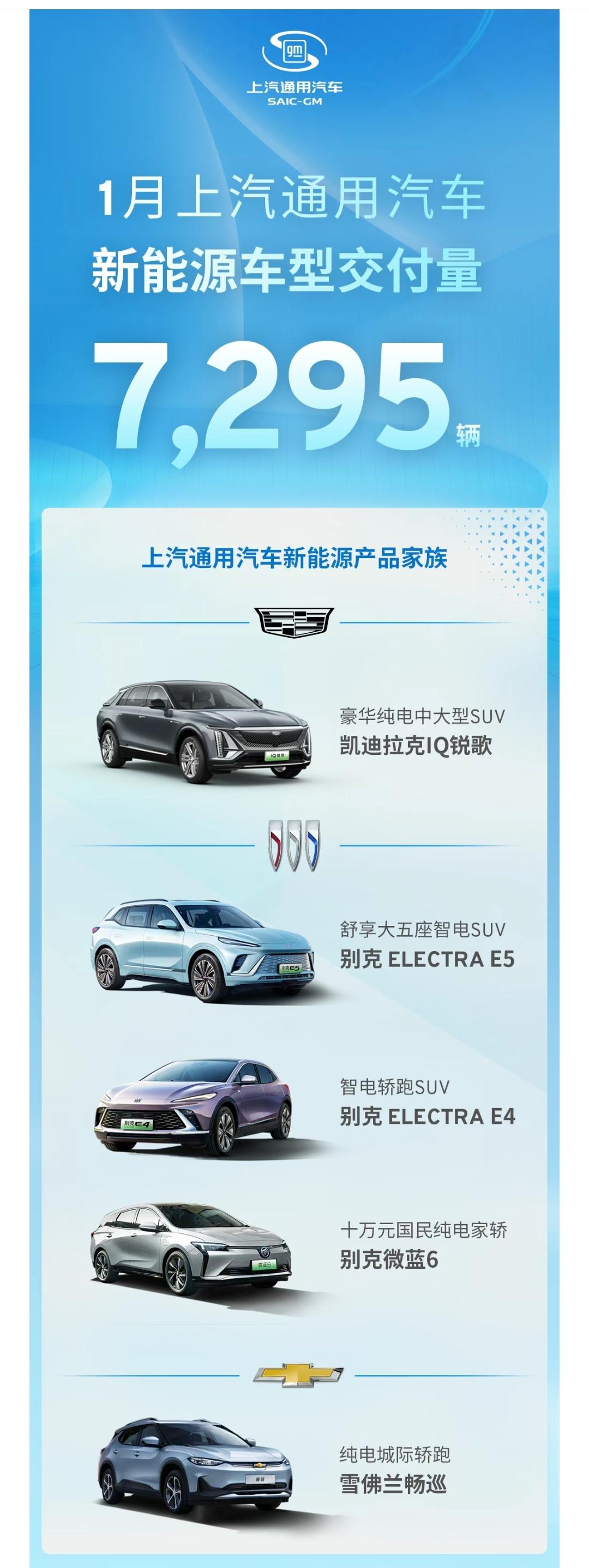 上汽通用新能源车2024年1月累计交付7295辆。其中包含了凯迪拉克一款，别克三