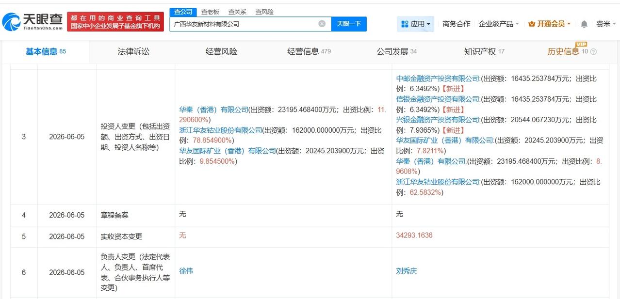 华友钴业旗下广西新材料公司增资至25.9亿 增幅约26%
天眼查App显示，近日