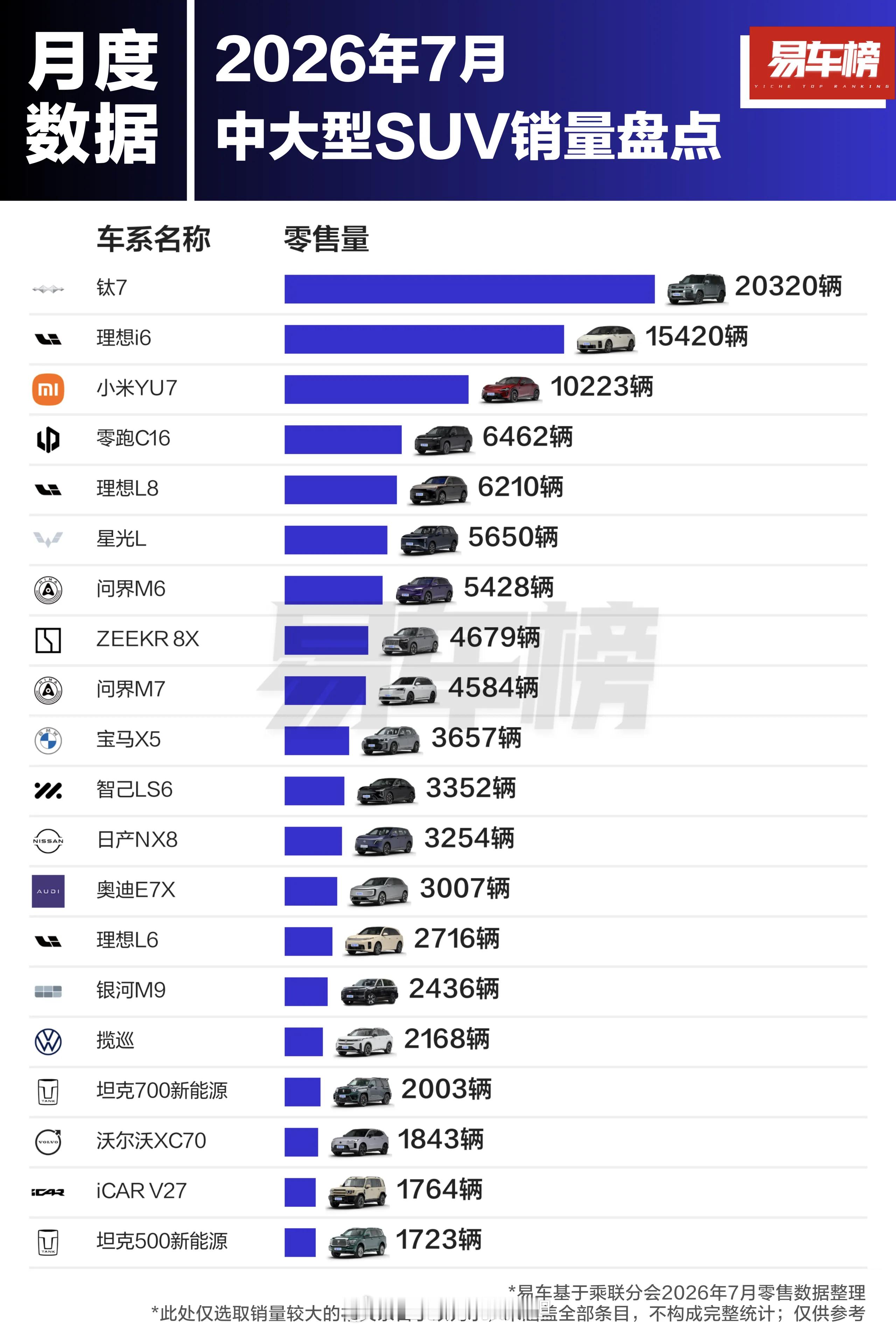 深圳路上看到的钛7 确实多，理想i6 还是一如既往的稳！！ 