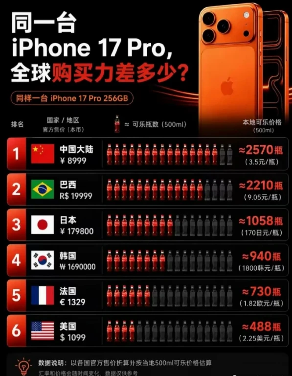 iPhone 17 Pro在全球的购买力，到底有多强