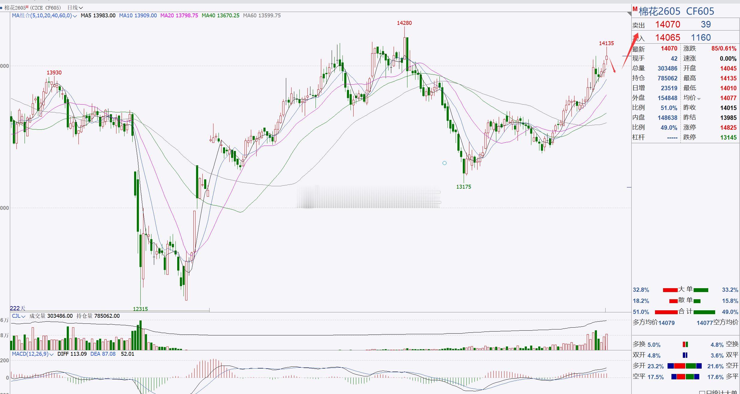 【棉花2605】棉花短线跟进！棉花目前反弹调整，并突破14000一带，行情表现较