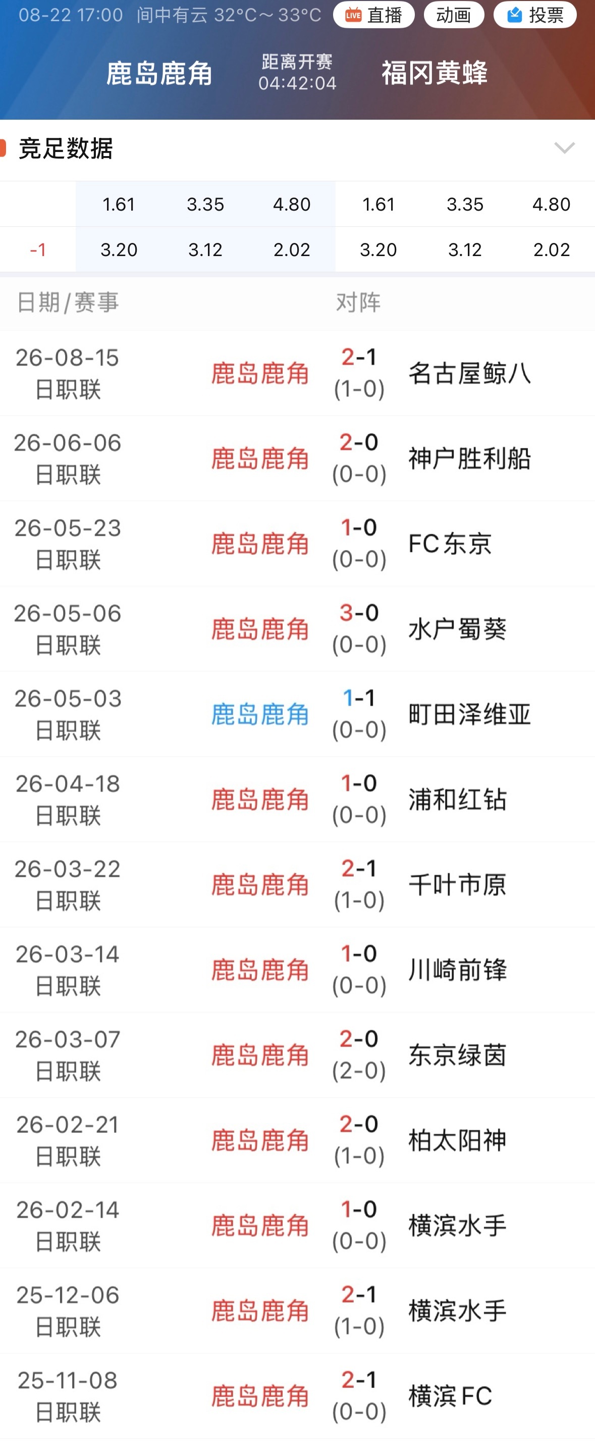 001鹿岛鹿角近13个主场赢下12场。 