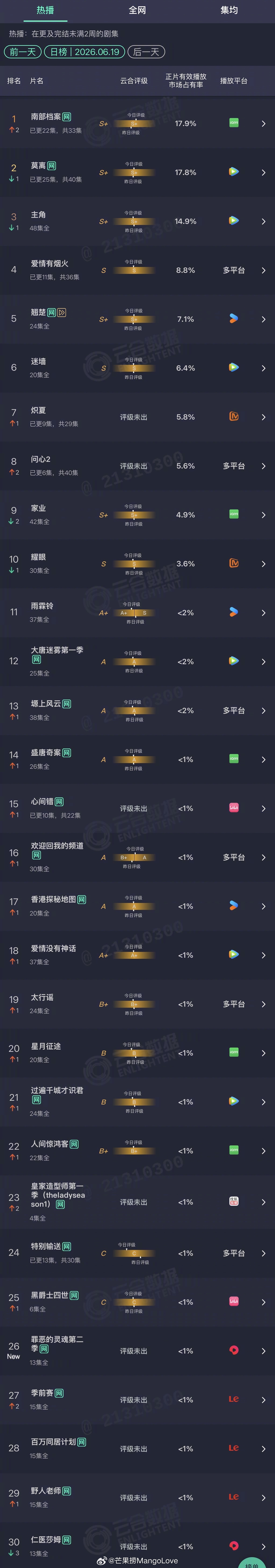 2026年06月19日云合剧集正片有效播放量市占率TOP301 南部档案 17.