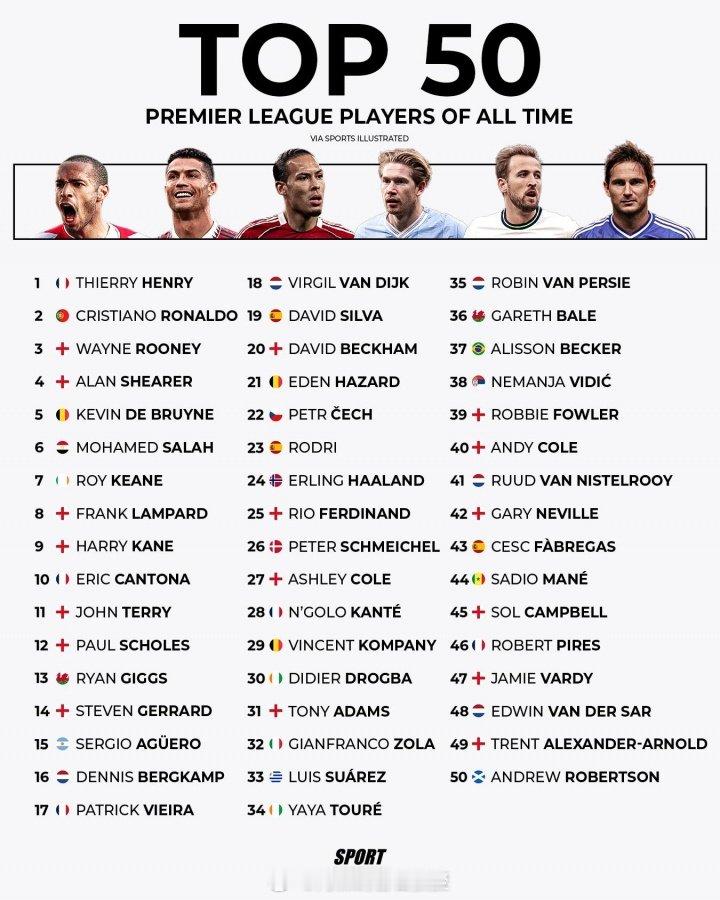 亨利第一，无可争议！体育画报英超历史50大球星：1-10: 亨利，C罗，鲁尼，阿