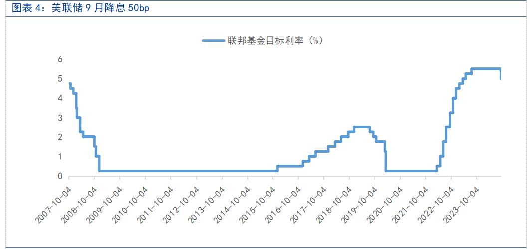 【富国基金策略分析师 刘宇童】美联储时隔四年首次降息（四）

本周，美联储降息的