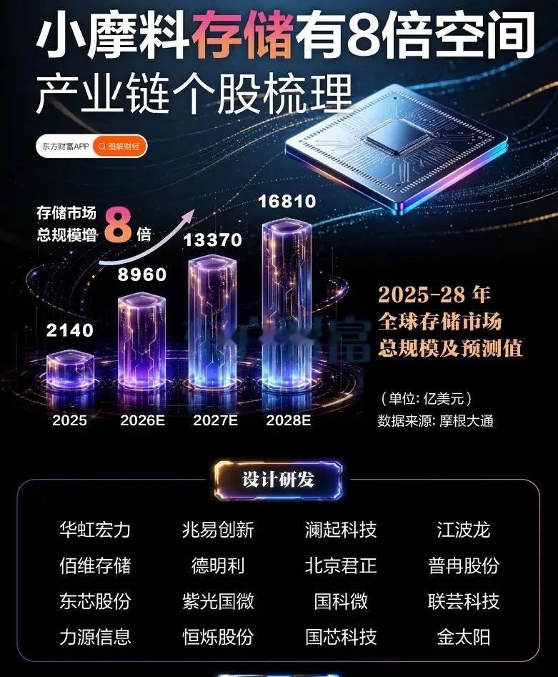 机构给出8倍增长预期，存储行业迎来量价齐升大周期根据头部投行测算，从2025年到