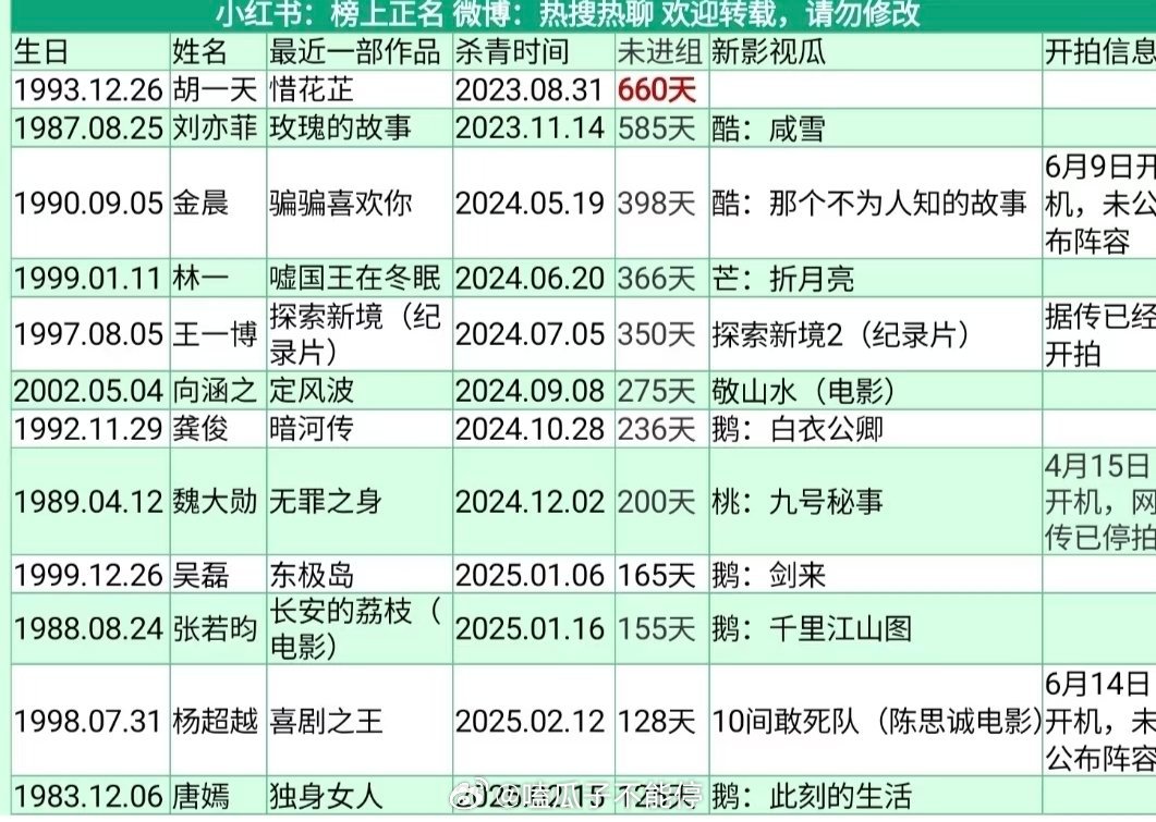 超4个月未进组演员汇总 ​​​