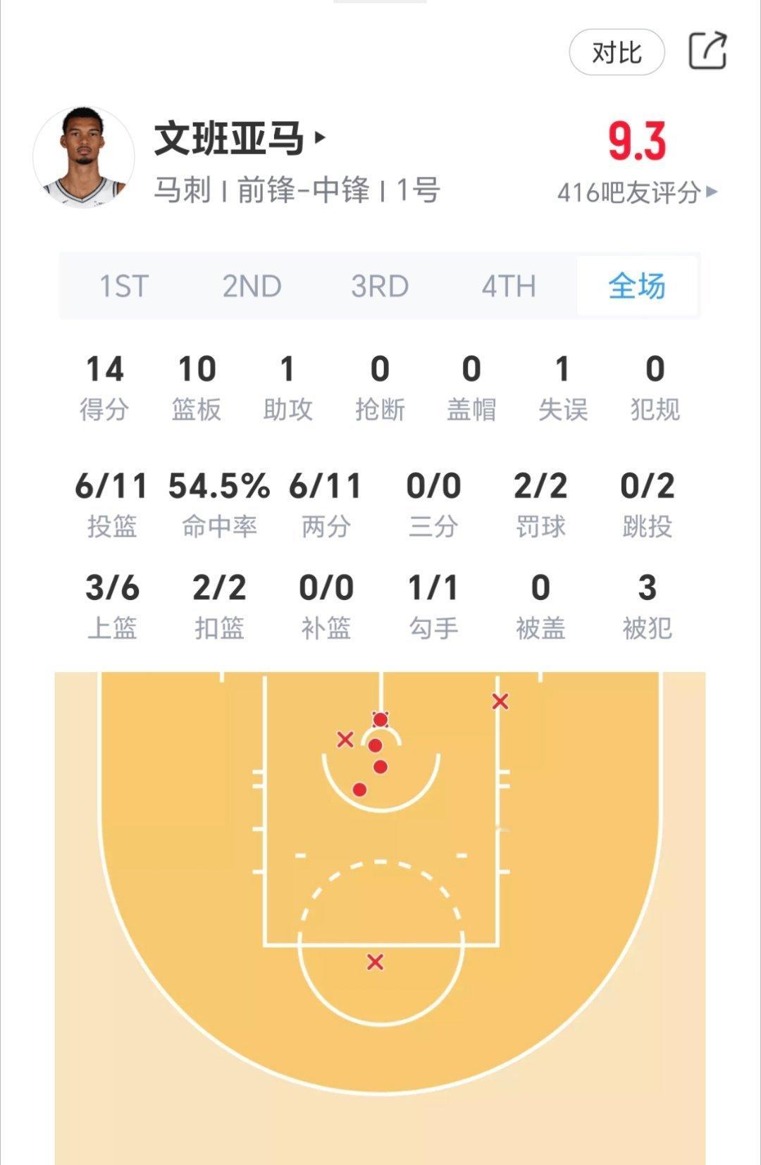 文班亚马上半场表现：马刺vs雷霆nba季后赛