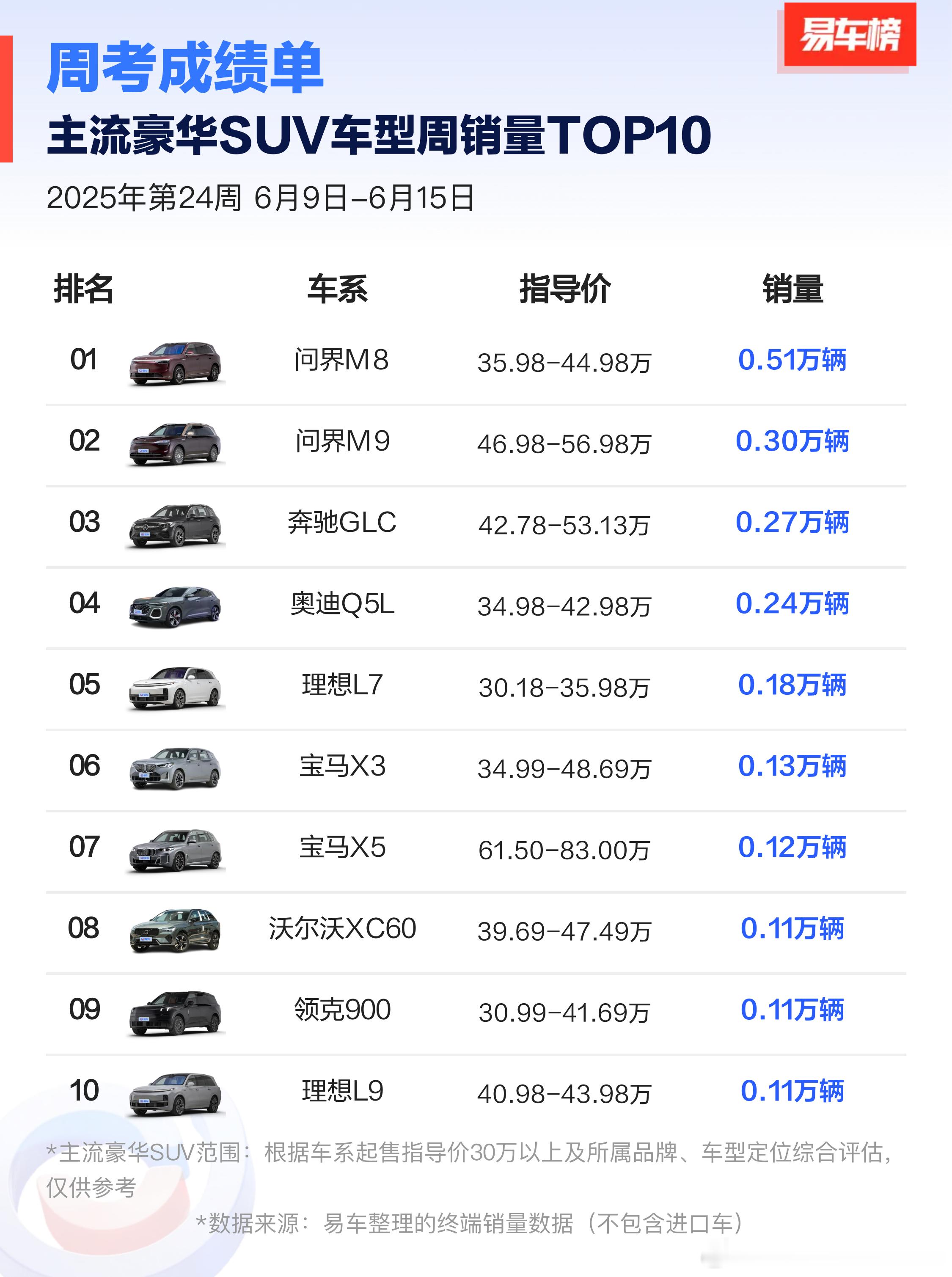 豪华车的格局基本上可以说是被问界整顿了。还记得老余说过“我们的目标是干BBA”确
