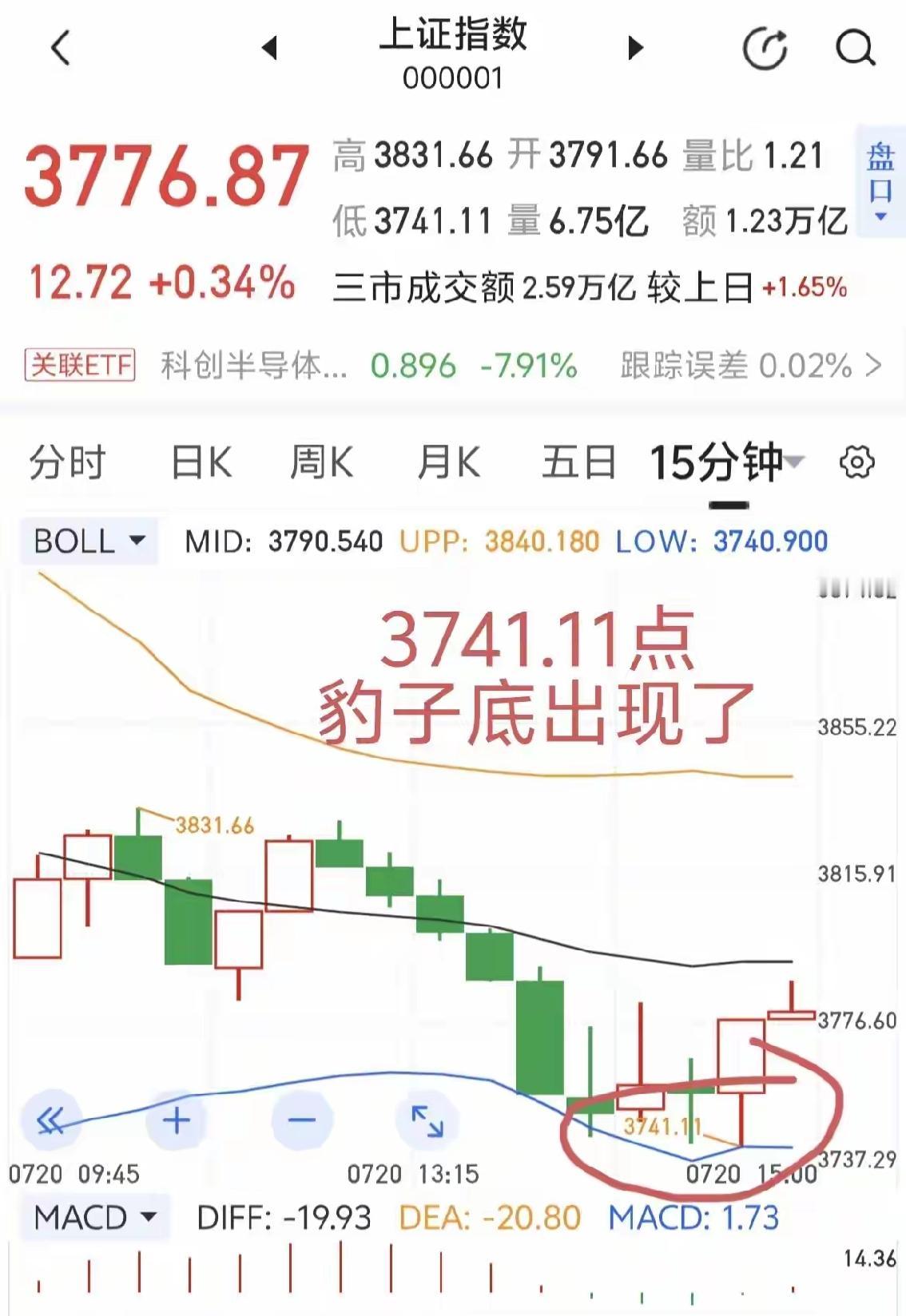 豹子号3741.11 底部出现了，大家觉得靠谱吗？
