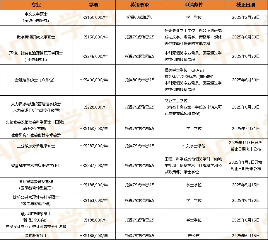 岭南大学又新增5个专业！6月才截止！