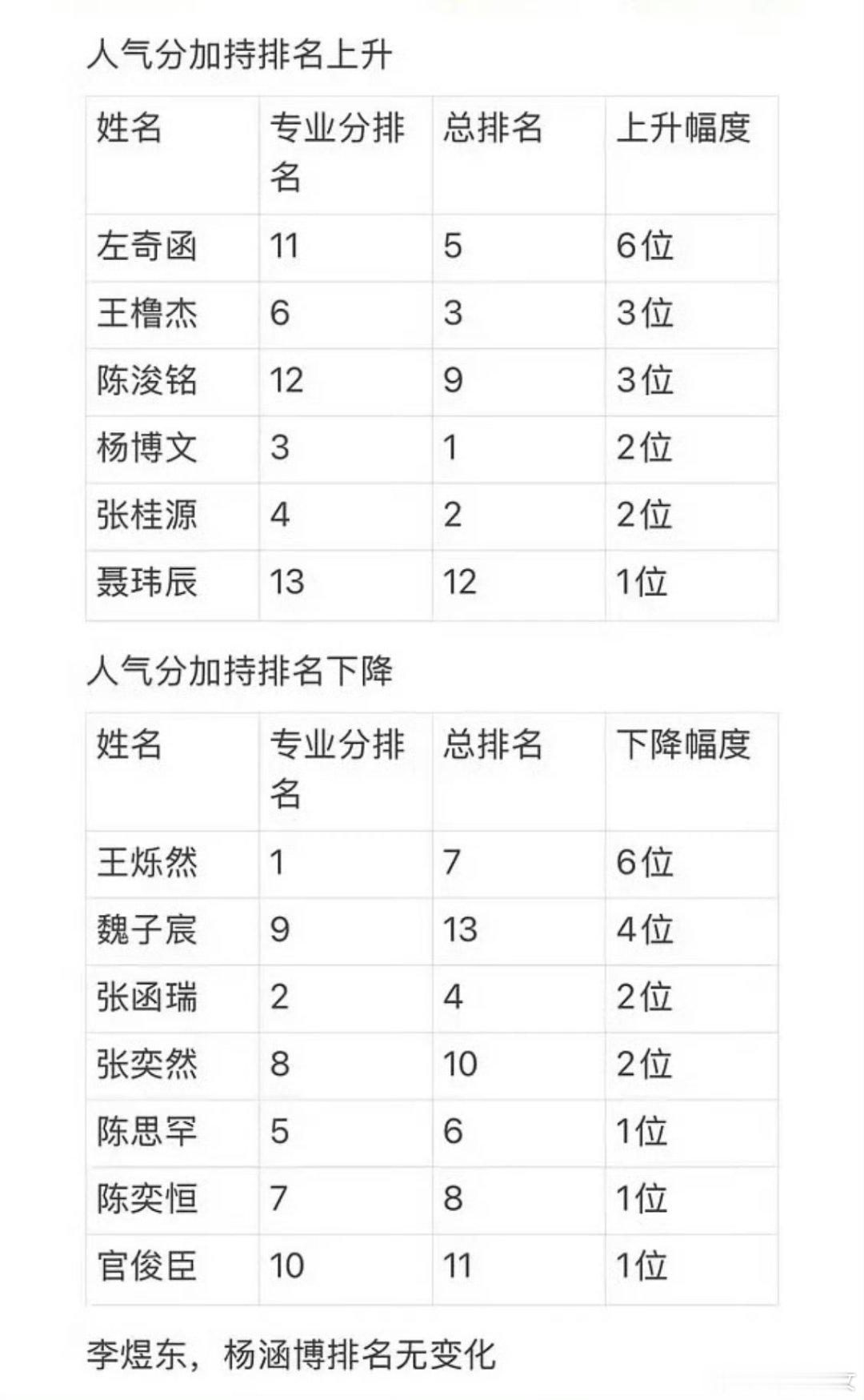 TF四代人气分加持表TF四代突围考核人气分加持表TF家族四代突围考核引入人气分核