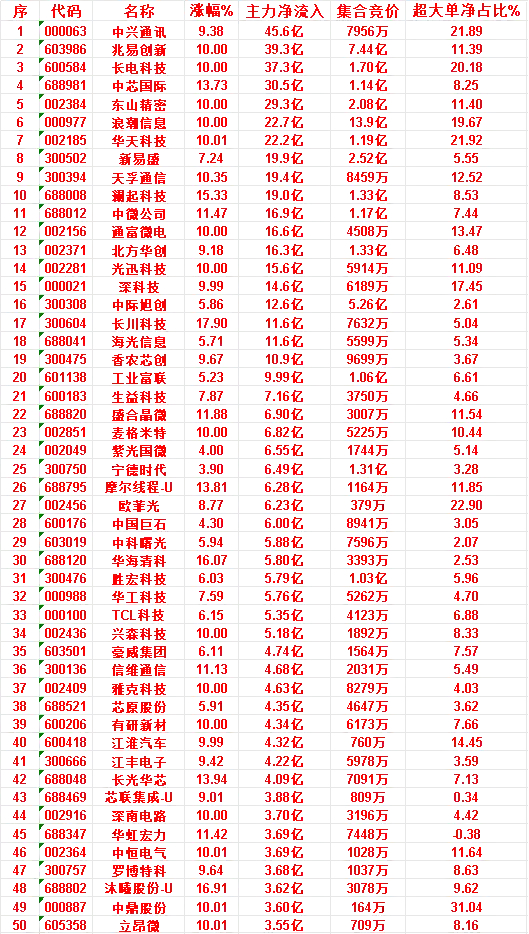 7月9日收盘，主力资金，已经卖出的50名单：蓝思科技：净流入 -11.6亿，超大