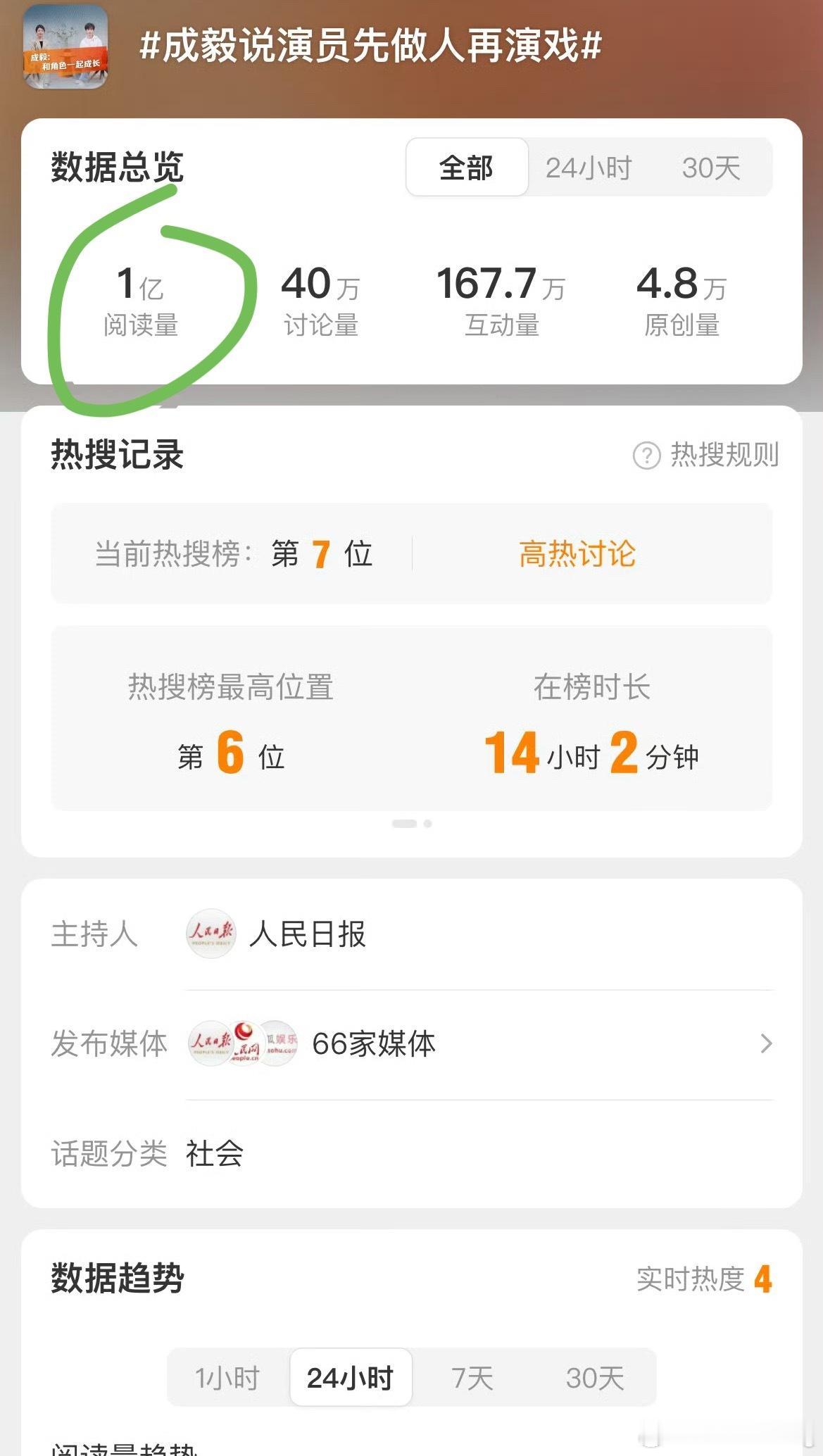 成毅昨天人民日报采访那个“先做人再演戏”阅读量破亿了…粉嘿都努力的程度…怪不得浪