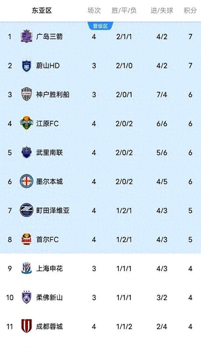 中超球队在亚冠打成倒数前三，日本队在那边砍瓜切菜。
不是球衣不够红，是脚底没根。