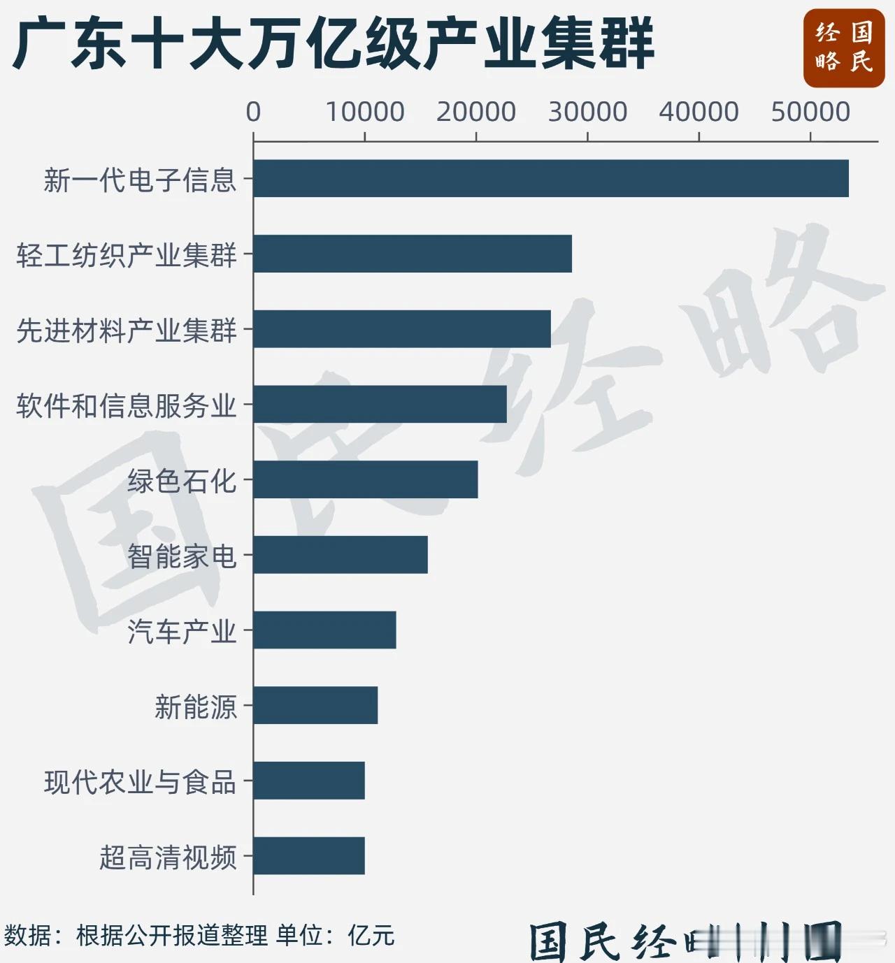 广东仍居首位 