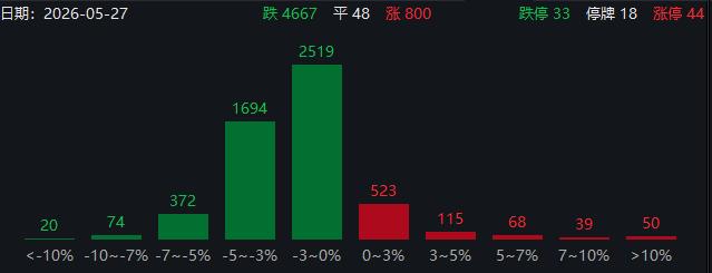 2万亿的成交额，走出这样的垃圾行情。

A股似乎出来AI中的半导体、CPO、PC