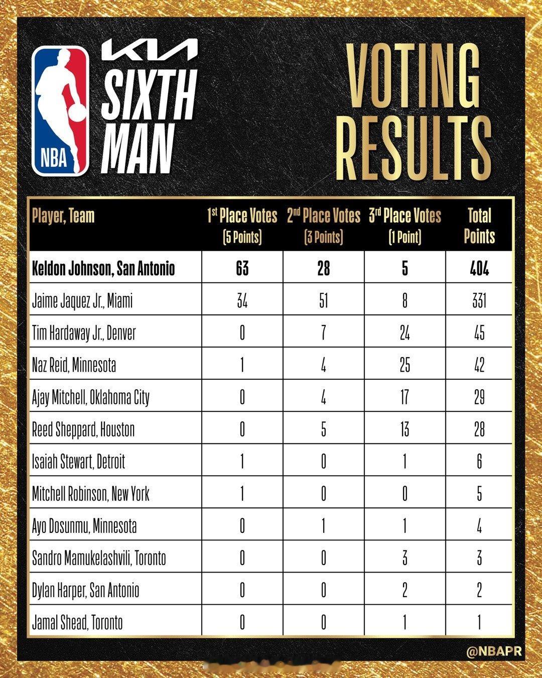 最佳第六人评选，谢泼德排第六里德谢泼德休斯顿火箭NBA吐槽大会