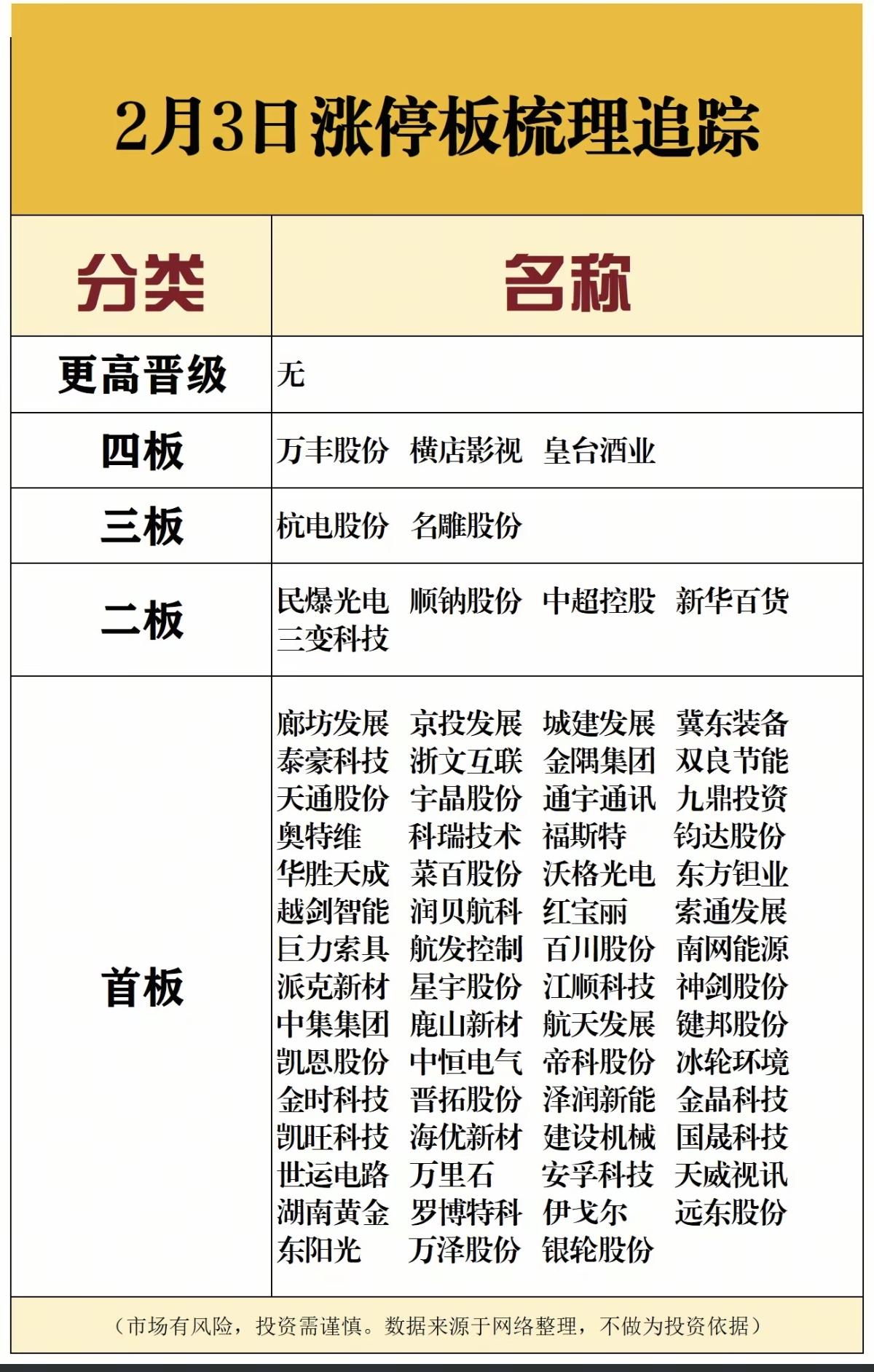 2.03 周二  涨停板股票：连板高度！

四连板  万丰股份  皇台酒业 横店